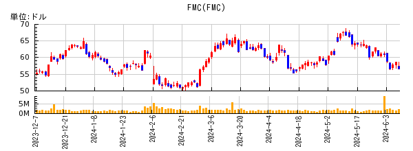 FMCの株価チャート
