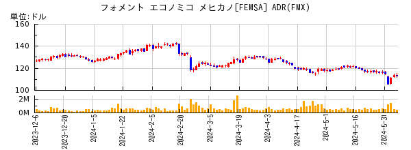 フォメント エコノミコ メヒカノ[FEMSA] ADRの株価チャート