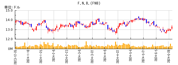 F.N.B.の株価チャート