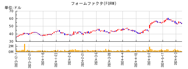 フォームファクタの株価チャート