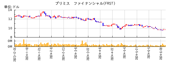 プリミス　ファイナンシャルの株価チャート