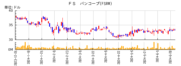 ＦＳ　バンコープの株価チャート
