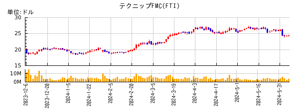 テクニップFMCの株価チャート
