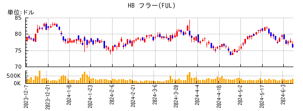 HB フラーの株価チャート