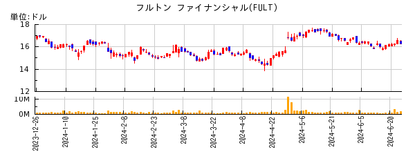 フルトン ファイナンシャルの株価チャート