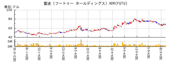 富途 (フートゥー ホールディングス) ADRの株価チャート