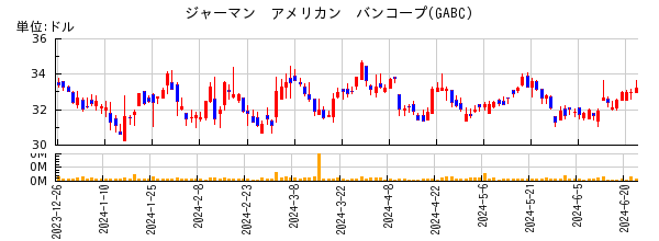 ジャーマン　アメリカン　バンコープの株価チャート