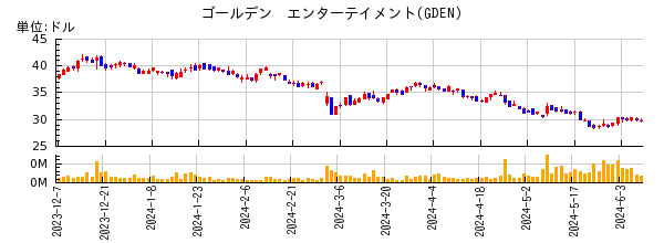 ゴールデン　エンターテイメントの株価チャート
