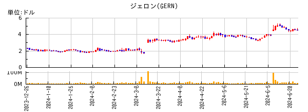 ジェロンの株価チャート