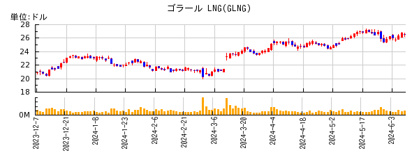 ゴラール LNGの株価チャート