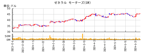 ゼネラル モーターズの株価チャート