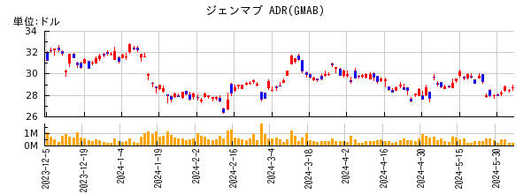 ジェンマブ ADRの株価チャート