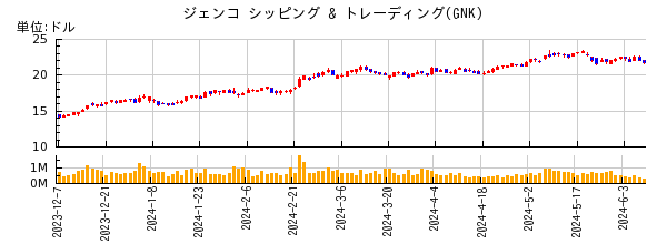 ジェンコ シッピング & トレーディングの株価チャート