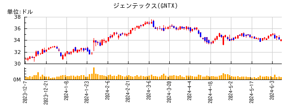 ジェンテックスの株価チャート