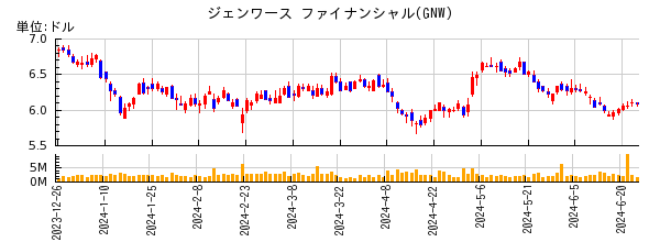 ジェンワース ファイナンシャルの株価チャート