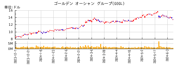 ゴールデン オーシャン グループの株価チャート