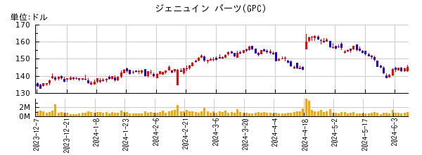 ジェニュイン パーツの株価チャート