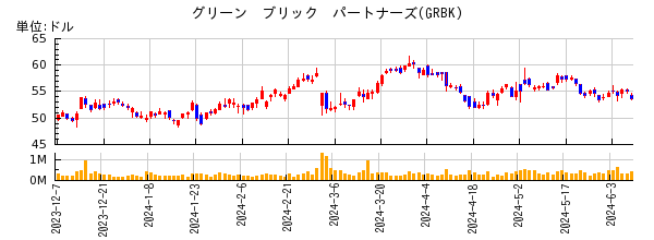 グリーン　ブリック　パートナーズの株価チャート