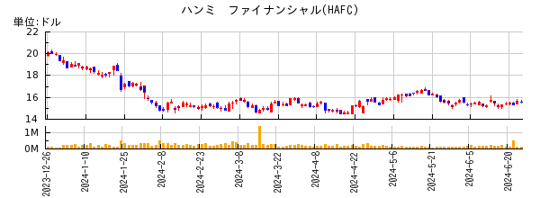 ハンミ　ファイナンシャルの株価チャート