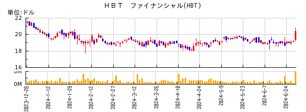 ＨＢＴ　ファイナンシャルの株価チャート