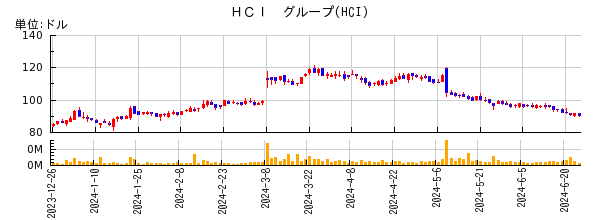 ＨＣＩ　グループの株価チャート