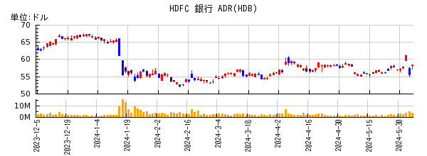 HDFC 銀行 ADRの株価チャート