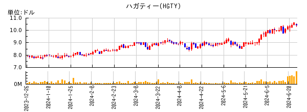 ハガティーの株価チャート