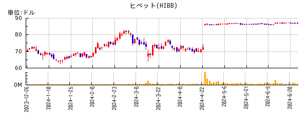 ヒベットの株価チャート