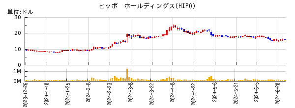 ヒッポ　ホールディングスの株価チャート