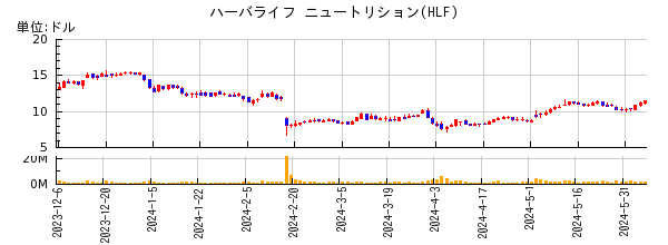 ハーバライフ ニュートリションの株価チャート