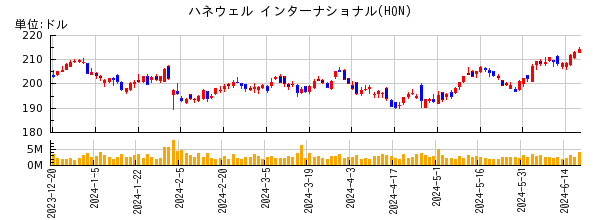 ハネウェル インターナショナルの株価チャート