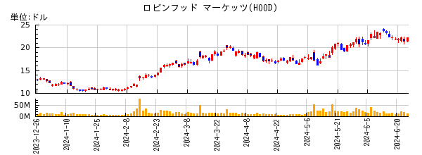 ロビンフッド マーケッツの株価チャート