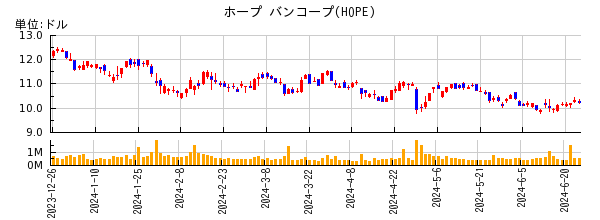 ホープ バンコープの株価チャート