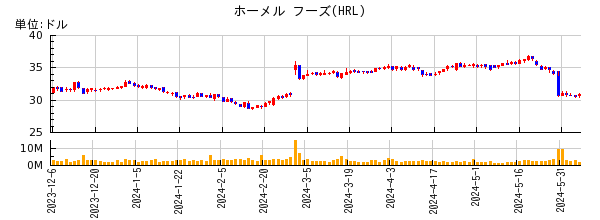 ホーメル フーズの株価チャート