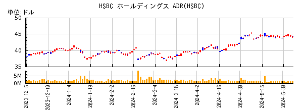 HSBC ホールディングス ADRの株価チャート