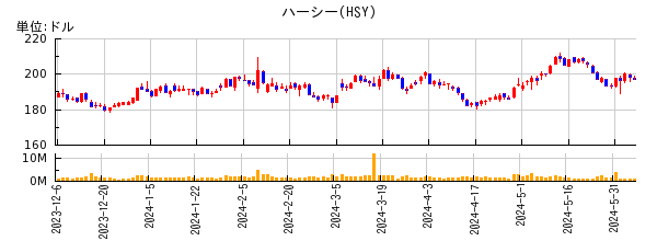ハーシーの株価チャート