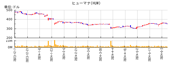 ヒューマナの株価チャート