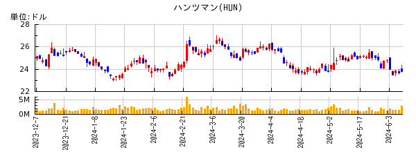 ハンツマンの株価チャート