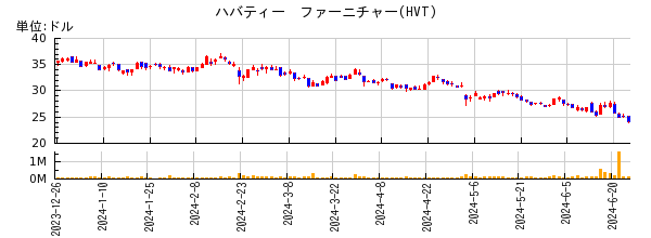 ハバティー　ファーニチャーの株価チャート