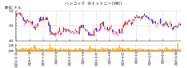 ハンコック ホイットニーの株価チャート