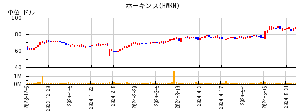 ホーキンスの株価チャート