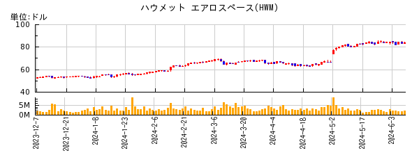 ハウメット エアロスペースの株価チャート
