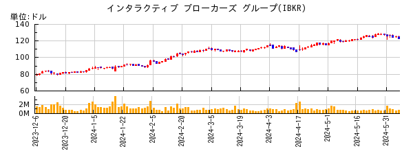 インタラクティブ ブローカーズ グループの株価チャート