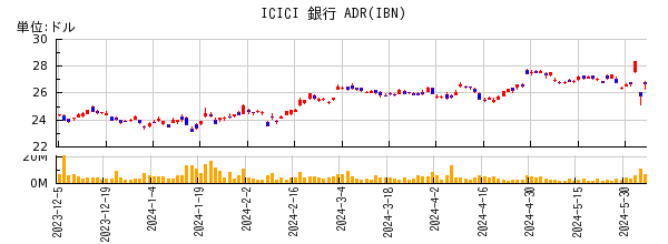 ICICI 銀行 ADRの株価チャート