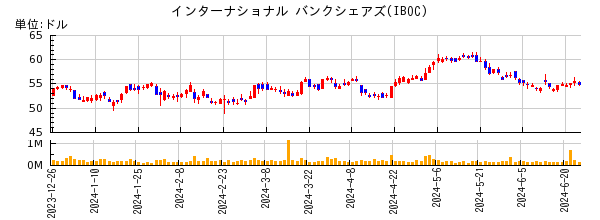 インターナショナル バンクシェアズの株価チャート