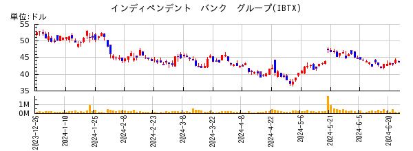 インディペンデント　バンク　グループの株価チャート