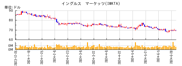 イングルス　マーケッツの株価チャート