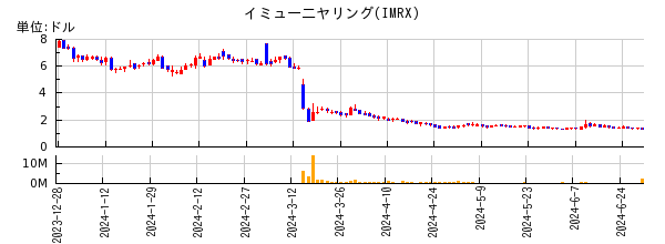 イミュー二ヤリングの株価チャート
