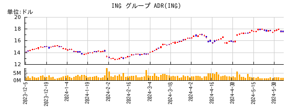 ING グループ ADRの株価チャート