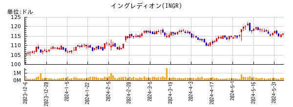 イングレディオンの株価チャート